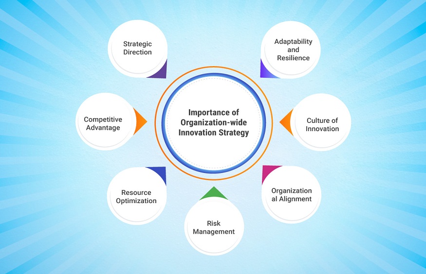 Innovation in Business Strategy